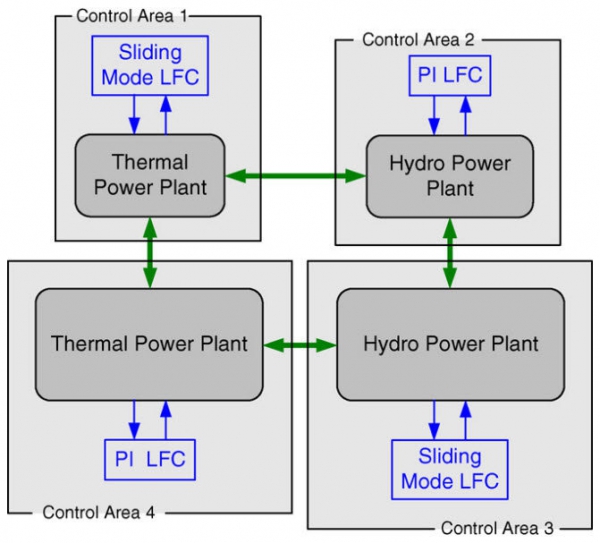 Sliding mode based load-frequency control in power systems