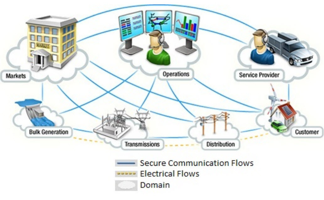 UPQC for Power Quality Improvement in DG Integrated Smart Grid Network - A Review