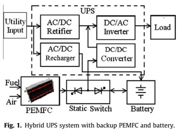 Modelling and control of hybrid UPS system with backup PEM fuel cell battery