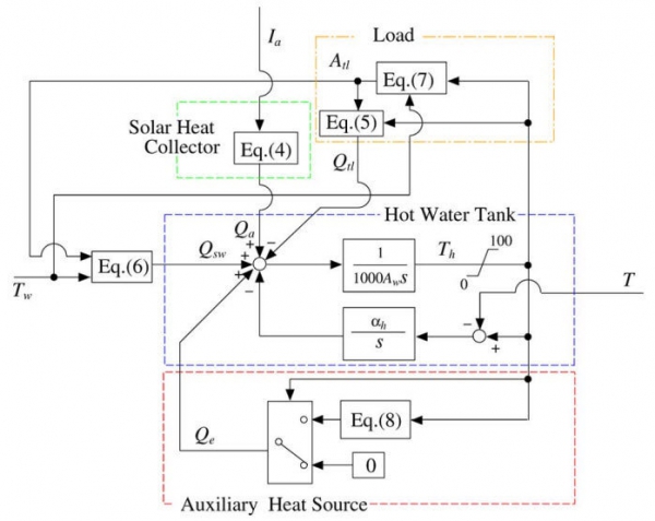 Optimal Operation by Controllable Loads Based on Smart Grid Topology Considering Insolation Forecasted Error