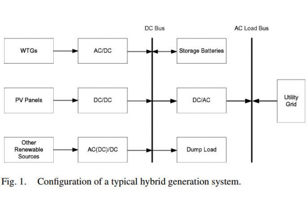Multicriteria Design of Hybrid Power Generation Systems Based on a Modified Particle Swarm Optimization Algorithm