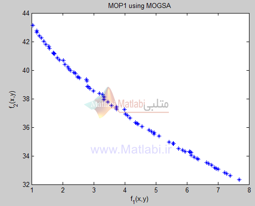 MOGSA, A Gravity Inspired Multi-Objective Meta-heuristic
