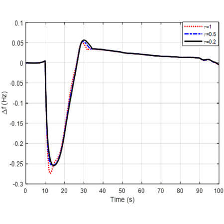 تغییرات فرکانس برای کنترل کننده PI-fuzzy برای مقادیر مختلف تاخیر سیگنال مخابراتی پاسخ گوی بار