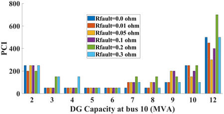 تغییرات سطح نفوذ DG به CTI در باس­های 2 و 5 قبل و بعد نصب DG در باس 10