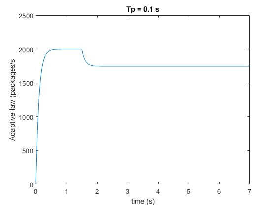 Figure 3: Left is the adaptive law in Tp=0.2s and right is the adaptive law in Tp=0.1s of the system with disturbance.