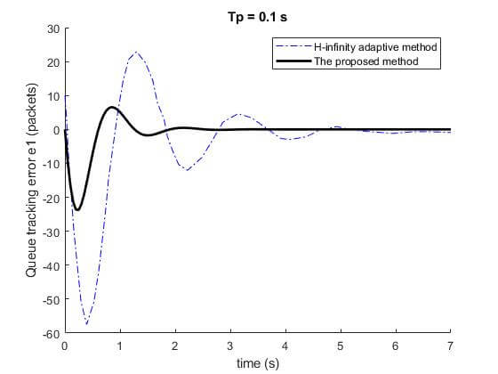 Figure 4: Left is the e1 in Tp=0.1s and right is the e1 in Tp=0.3s of the system with disturbance