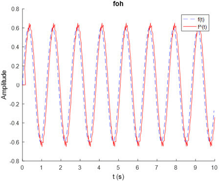 Fig. 4. Fault reconstruction of a sampled data system with 60 ms sampling time using an interpolation first-order hold.