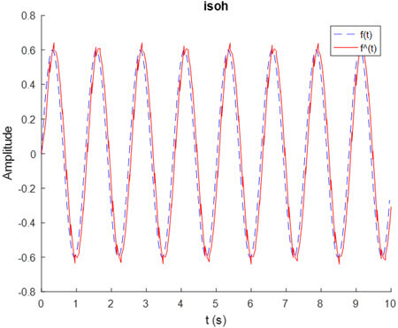 Fig. 5. Fault reconstruction of a sampled data system with 60 ms sampling time using an interpolation second-order hold.
