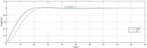 منحنی های PI و PID با نتایج بدست آمده از الگوریتم ژنتیک