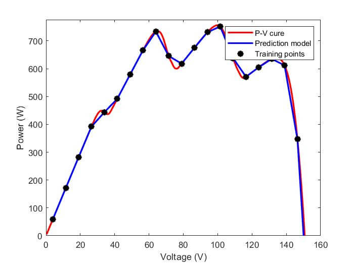 Demonstration of predicted P-V curve by the prediction model