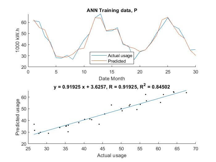 Comparison of the actual and predicted energy usage using the ANN models