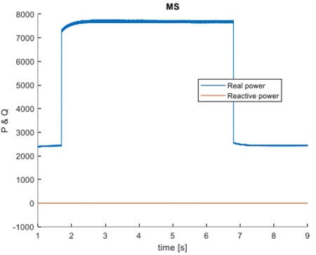 Real and reactive power variation of MS