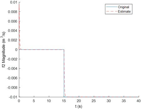 Fig. 8. The real actuator fault f2(t) and its estimate given by the developed APO