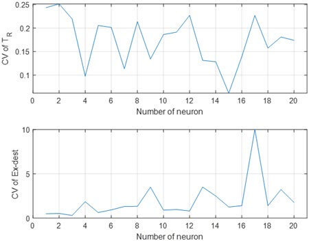 Effect of the number of neurons on the prediction accuracy
