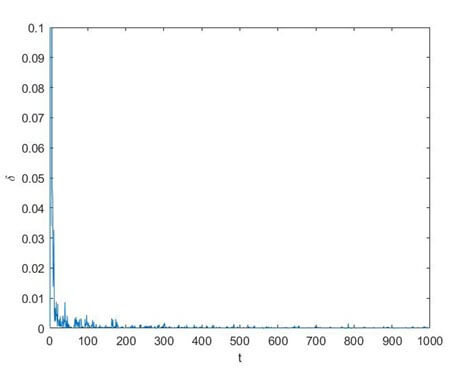 Fig. 2. The F-AM-RLS estimation errors δ versus t
