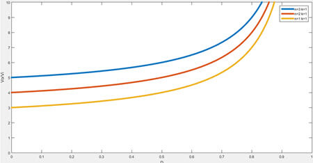 Curves of voltage gain versus duty cycle for the proposed converter with different values of turns ratio n but the same coupling coefficient k.