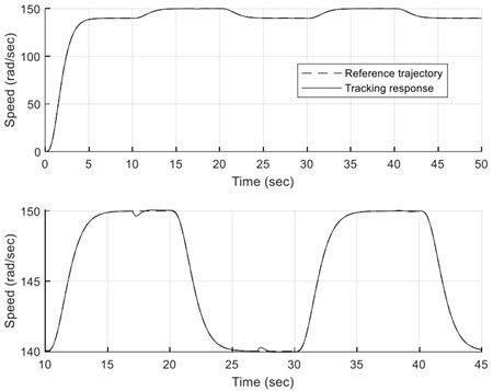 The tracking performance of the adaptive fuzzy MIMO method 