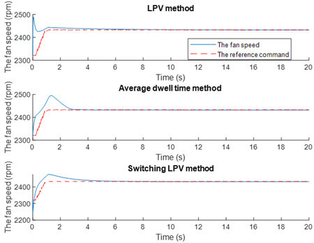 The fan speed. LPV, linear parameter varying.
