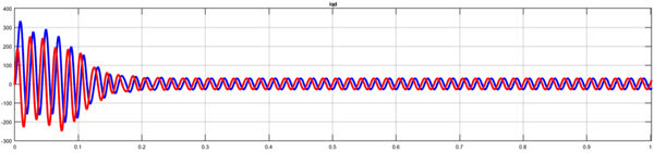 شکل موج جریان idq روتور