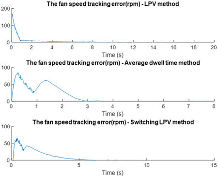 The H1 fan speed tracking error. LPV, linear parameter varying