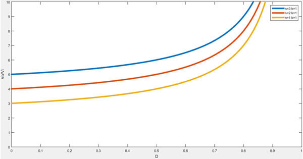 Curves of voltage gain versus duty cycle for the proposed converter with different values of turns ratio n but the same coupling coefficient k