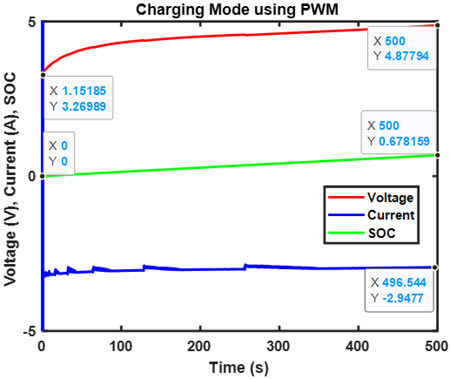 شبیه‌سازی برای شارژ باتری با استفاده از تکنیک کنترل PWM
