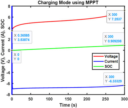 شبیه‌سازی برای شارژ باتری با استفاده از تکنیک کنترل P&O MPPT