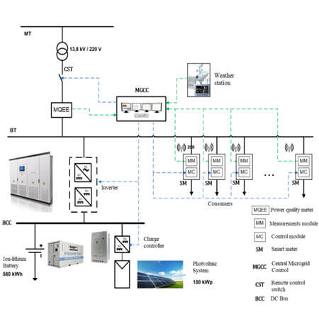 کنترل توان اکتیو و راکتیو در یک ریزشبکه متصل به شبکه با مدیریت ذخیره انرژی