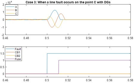 نتایج Case3، خطا به اشتباه از طریق فیوز ایزوله می‌شود.