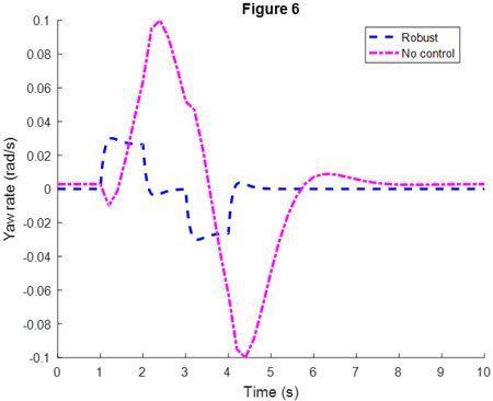 Response curves of yaw rate-time