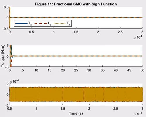 Transient and steady state responses of control torque input under fractional-order SMC with sign function
