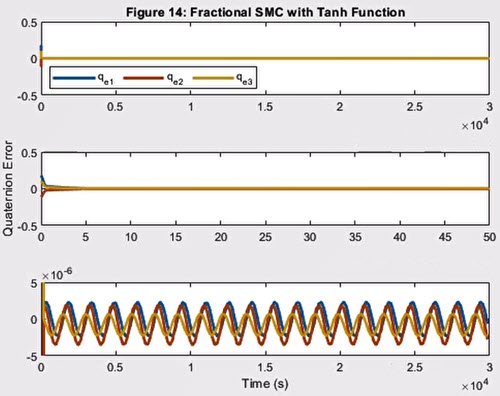 Transient and steady state responses of attitude quaternion errors under fractional-order SMC with tanh function