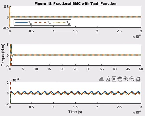 Transient and steady state responses of control torque input under fractional-order SMC with tanh function