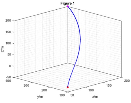 Fig. 1 Unconstrained Rendezvous using OSMC Method