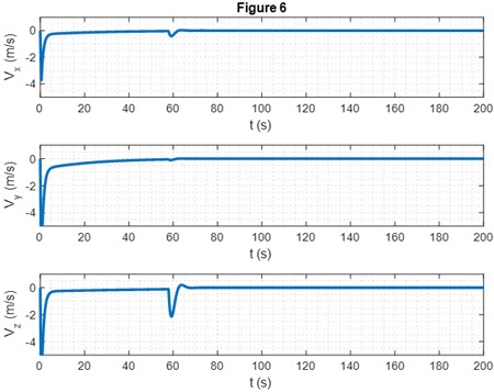 Fig. 6 Time History of Velocity using OSMC/APF Method