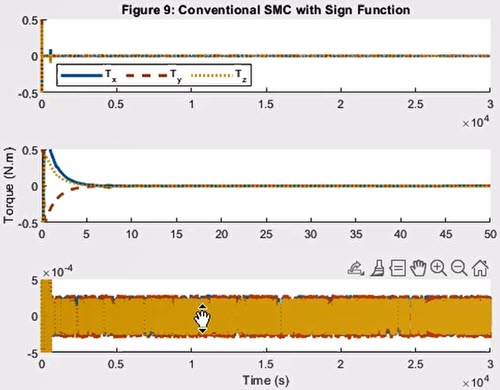Transient and steady state responses of control torque input under conventional SMC with sign function