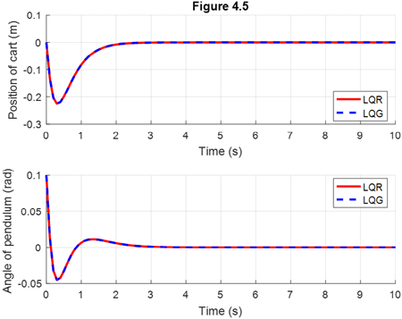 Figure 4.5.Time response of the Inverted Pendulum system for position and the angle of the Cart