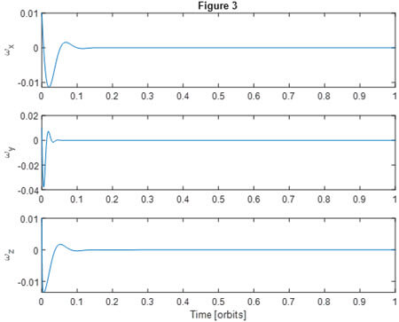 Fig. 3. The attitude angular rate time histories with 10◦ and 0.01◦/s initial errors on all three axes with controllers (7) and (30)