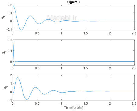 Fig. 5. The attitude quaternion time histories with 10◦ and 0.01◦/s initial errors on all three axes with controllers (20) and (30)