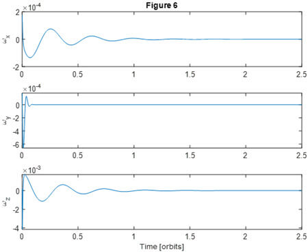 Fig. 6. The attitude angular rate time histories with 10◦ and 0.01◦/s initial errors on all three axes with controllers (20) and (30)