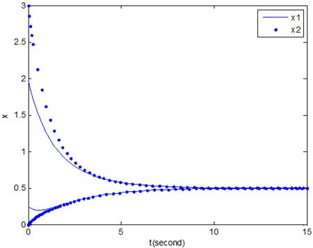 Response of a subhomogeneous nonlinear system without disturbance
