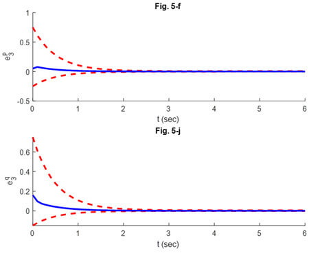 (d)–(k) Evolution of the normalized image coordinate errors (blue) along with the corresponding applied performance bounds (red), where ep i and eq i denote, respectively, the first and the second coordinate errors of each follower robot i