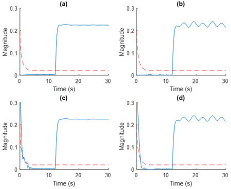 Figure 2. The influence of sensor abrupt fault on the residual. (a) Without uncertainty and zero initial states. (b) With uncertaintyand zero initial states. (c) Without uncertainty and non-zero initial states. (d) With uncertainty and non-zero initial states.