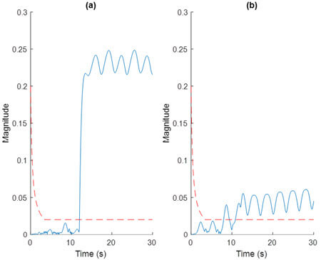 Figure 5. Simulation of large parameter uncertainty. (a) Abrupt fault. (b) Incipient fault.