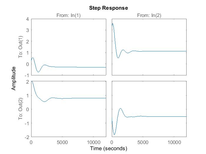 Fig. 10. Step Response of the Q-function for the timedomain optimization of the simulated system