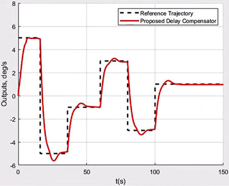 Fig. 2. Tracking performance of the proposed delay compensator. In this case, the input and state delays are τ1 = 0.5 s, τ2 = 0.2 s, and h = 5 s, respectively, for the system controlled by the controller proposed in this paper