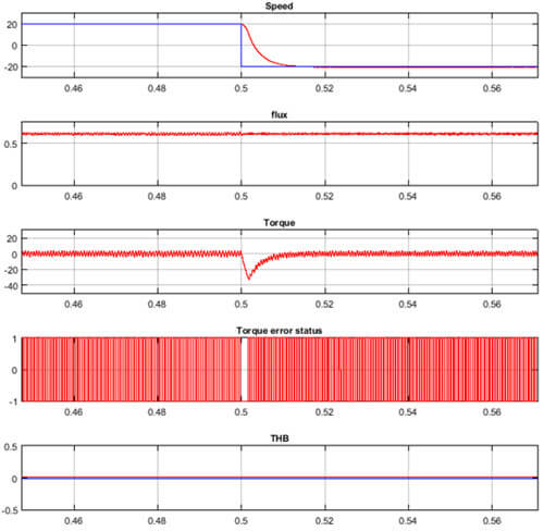 Simulation results at 20 and -20 r/min for DTC-HB1 of IM under lightload.