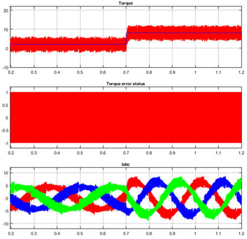 Simulation result of the torque step response from 2 to 8 Nm at 60r/min for DTC-HB1 of IM