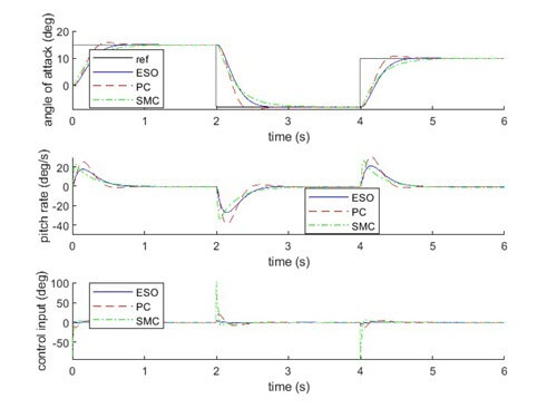 Performance of ESO-based controller without uncertainty