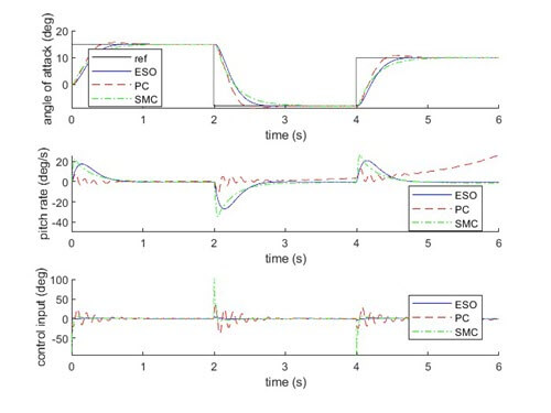 Performance of ESO-based controller with +30 per cent uncertainty in Cm and -30 per centuncertainty in Cn